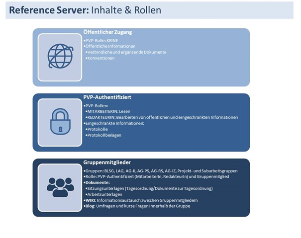 Reference Server Inhalte und Rollen