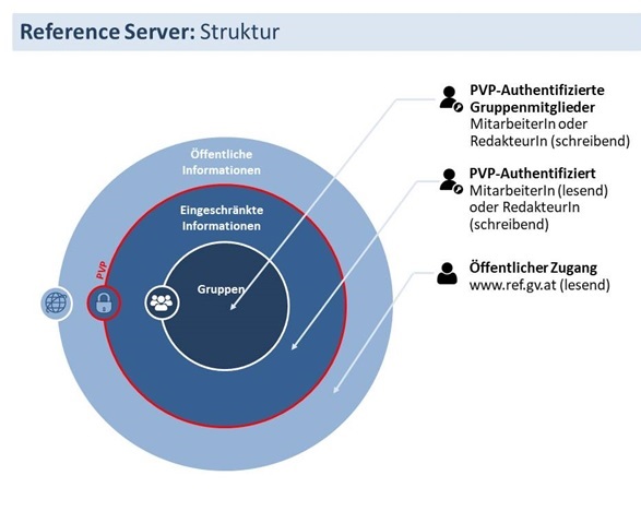 Reference Server Struktur